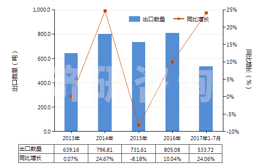 2013-2017年7月中國(guó)其他尼龍或聚酰胺彈力絲（單紗細(xì)度＞50特）(HS54023219)出口量及增速統(tǒng)計(jì)